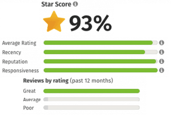 A star rating on a website with a star score represented by fences.